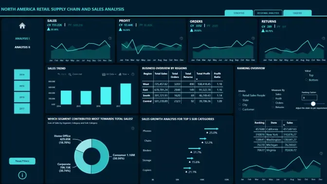 Integrated Operations